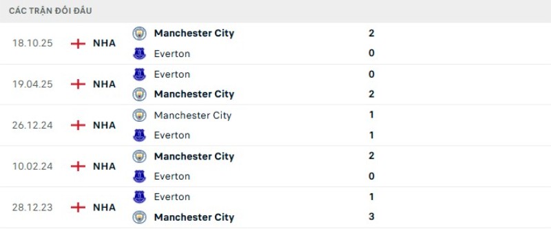 Kết quả đối đầu Everton vs Man City