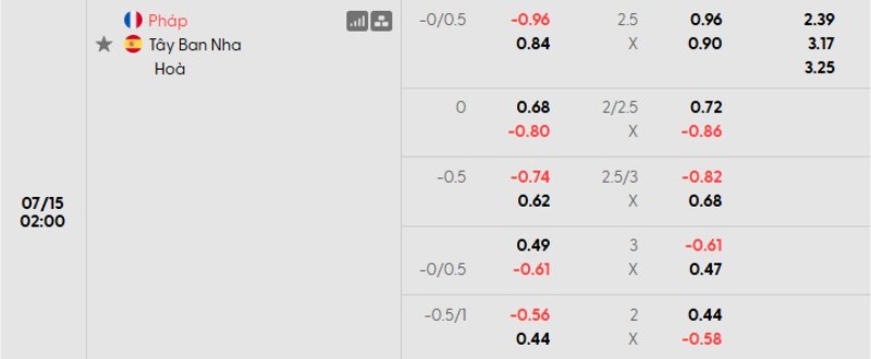 Tỷ lệ kèo Pháp vs Tây Ban Nha