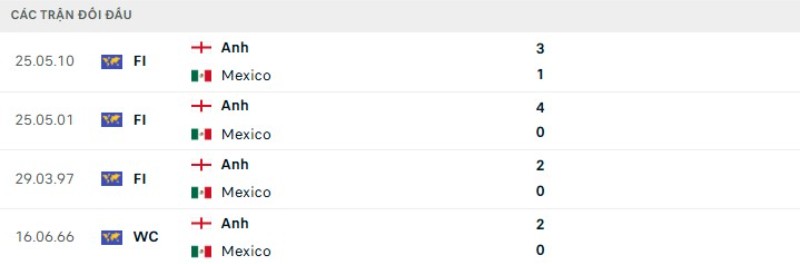 Kết quả đối đầu Mexico vs Anh