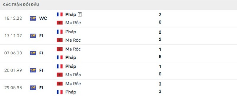 Kết quả đối đầu Pháp vs Ma Rốc